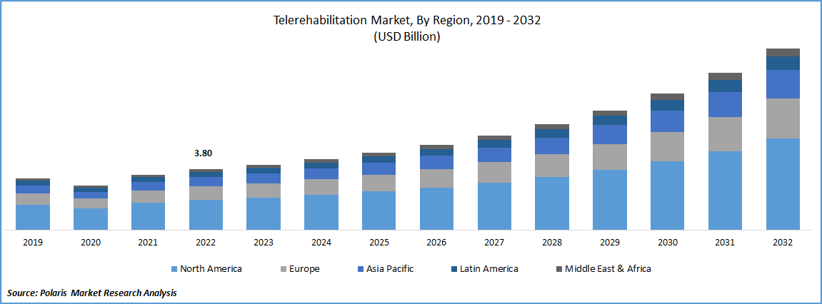 Telerehabilitation Market Size